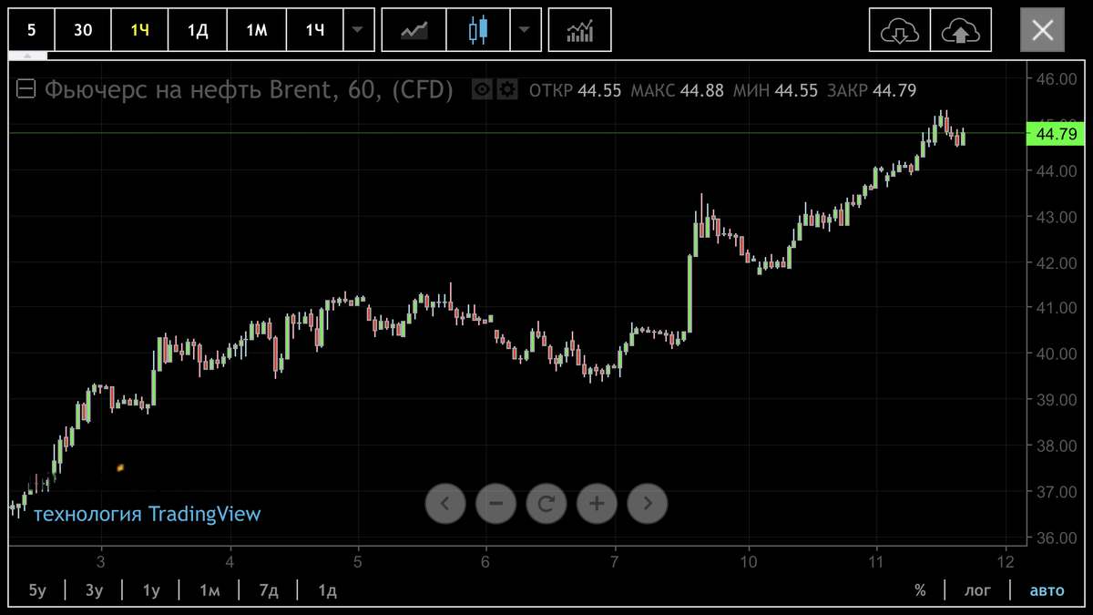 Фьючерсы на нефть Brent