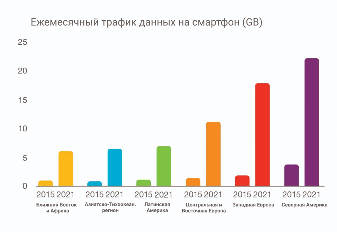 Трафика подробнее. Какое потребление трафика у современного человека на смартфоне.