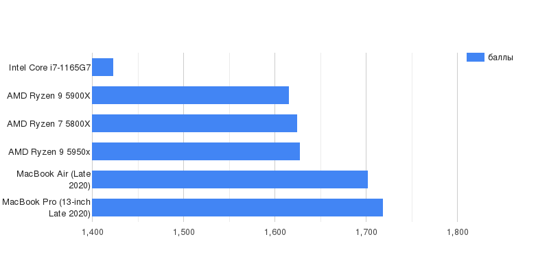 одноядерный тест Geekbench