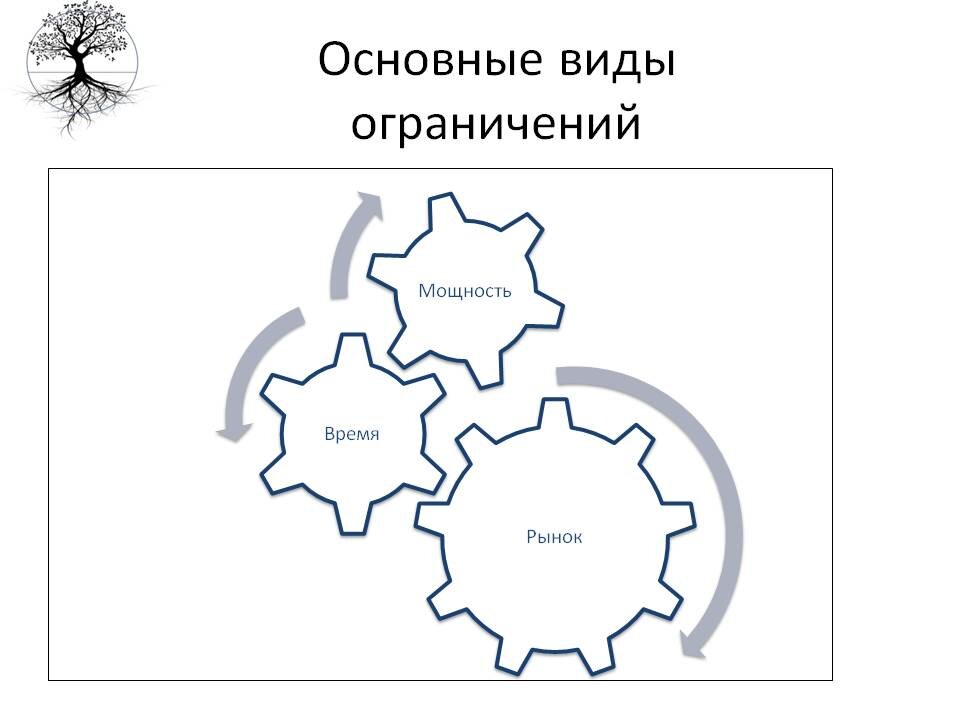 Основные типы ограничений проекта