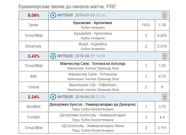 Любой алгоритм может давать сбой. А если учесть, что спорт всегда был и остается подвержен человеческому фактору, то минуса неизбежны. Однако в мире беттинга есть беспроигрышная стратегия ставок на футбол – вилки. Под категорией «вилки» понимается заключение пари на все исходы конкретного матча в разных букмекерских конторах. За счет разницы в коэффициентах и грамотного разделения банкролла беттор при любом раскладе окажется в выигрыше.