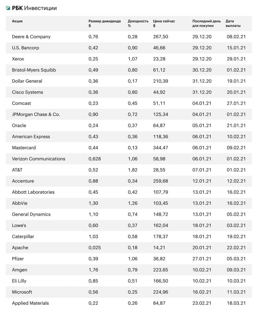 Дивиденды российских компаний в 2021. Дивиденды российских компаний в 2022 году. Календарь выплаты дивидендов российских компаний в 2021. Дивиденды по акциям России в 2022 году. Акции дивиденды российских компаний календарь
