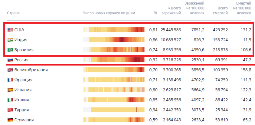 Статистика по заражениям ТОП-10 стран.