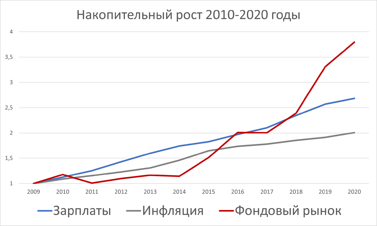 Рост зарплат обгонял рост цен, но фондовый рынок рос ещё быстрее