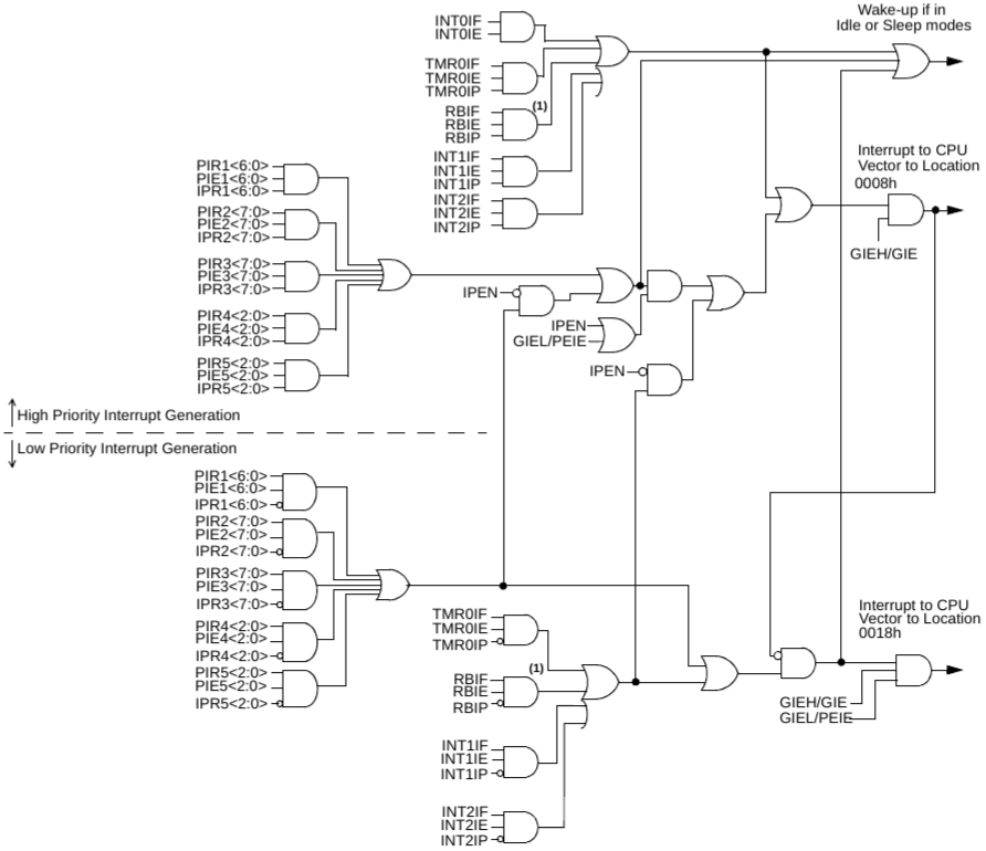 Функциональная (сигнальная) схема контроллера прерываний микроконтроллера PIC18F46K22. Из документации