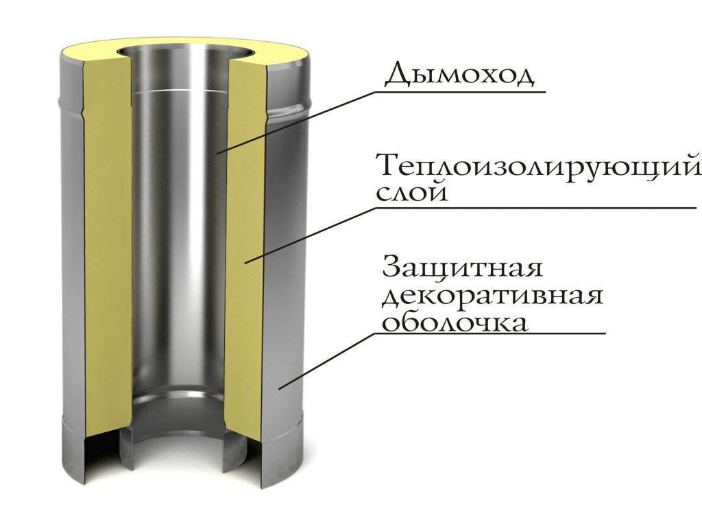 Дымоходы 115 мм