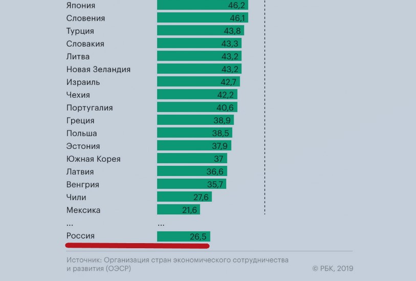Почему Россия такая богатая, а зарплаты у нас такие маленькие. Отвечаю как экономист6