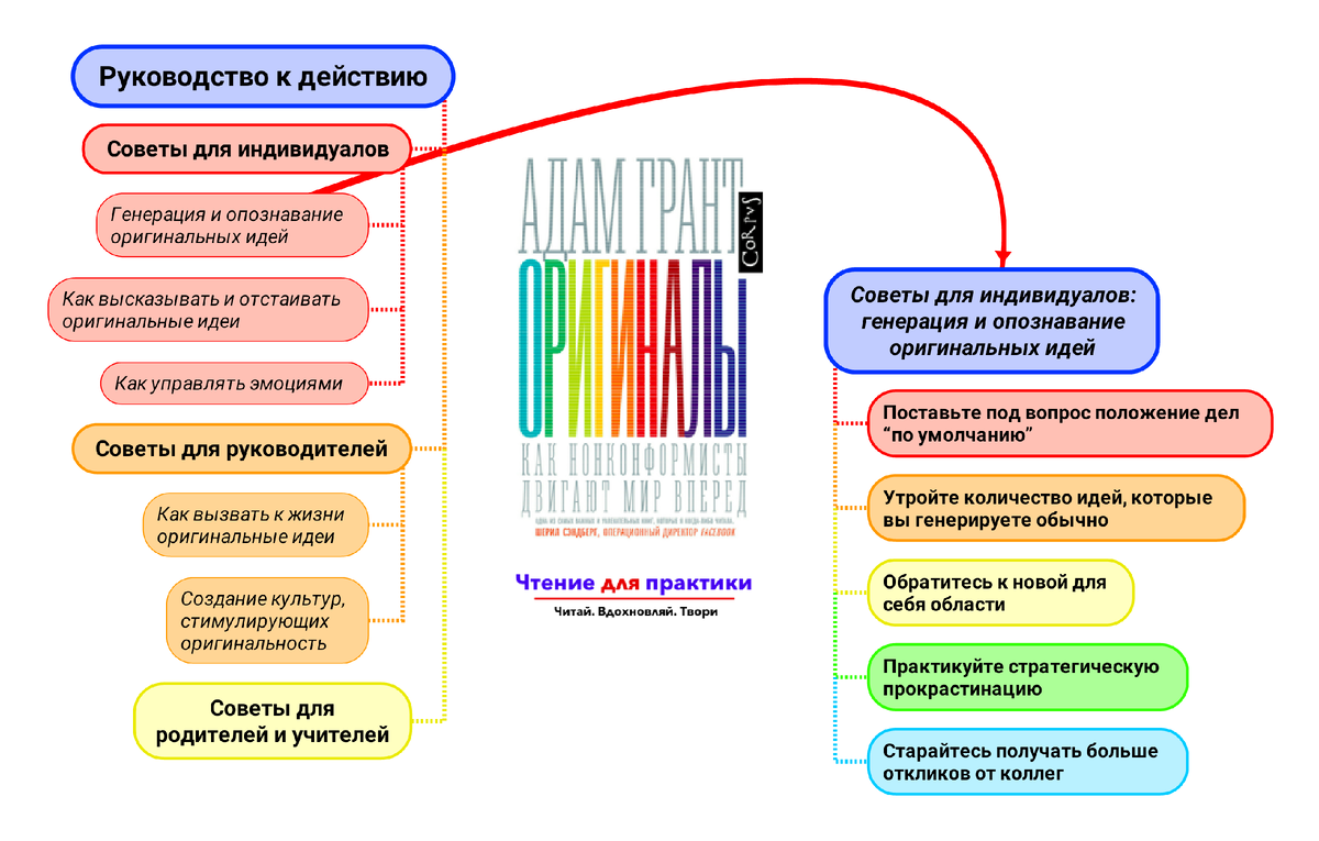 В заметке привожу интеллект-карты лишь для одного из руководств...