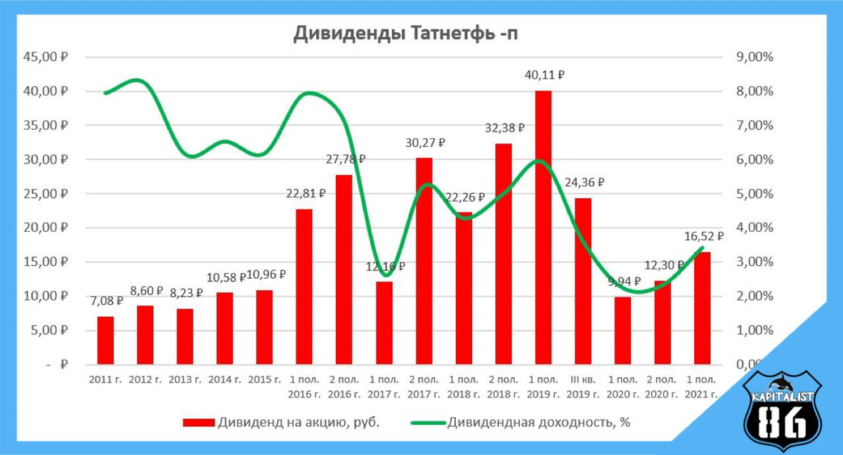 Дивиденды татнефть. Татнефть акции дивиденды. Дивиденды Татнефть по годам. Роснефть дивиденды 2022. Дивиденды Татнефть ближайшие выплаты.