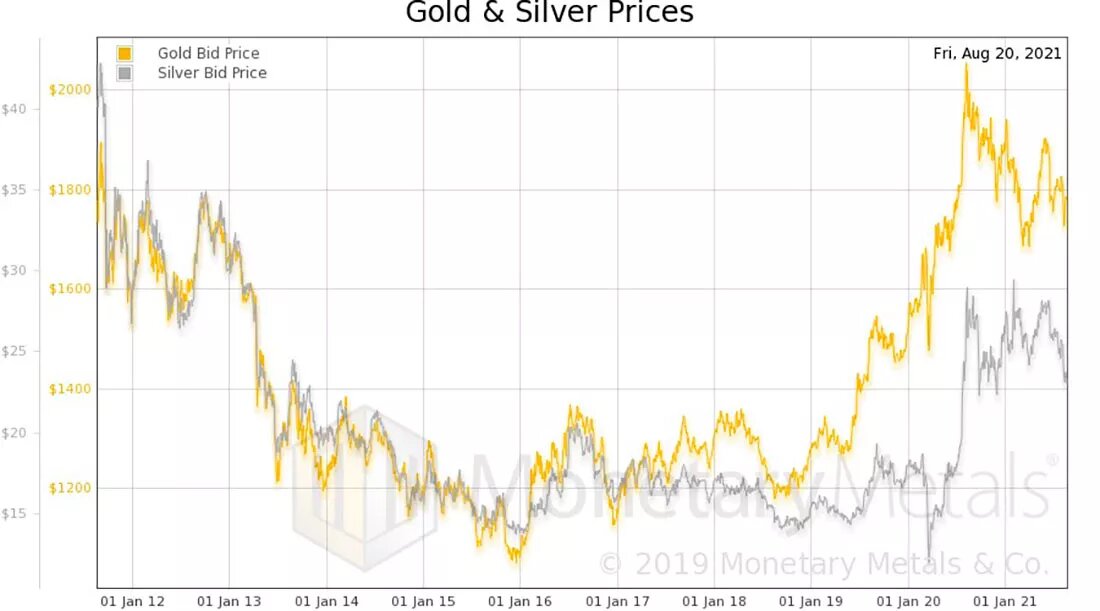 Золото биржа 999 цена. Биржевое золото и серебро. Мировой спрос на золото и серебро. Рост цен на золото и серебро. График серебра и золота за всю историю.