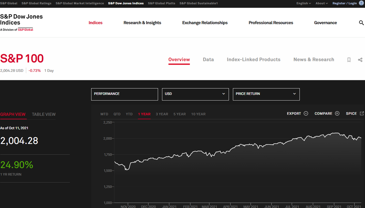 https://www.spglobal.com/spdji/en/indices/equity/sp-100/#overview