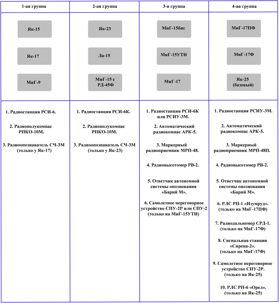 Сводная схема состава радиооборудования первых реактивных истребителей.