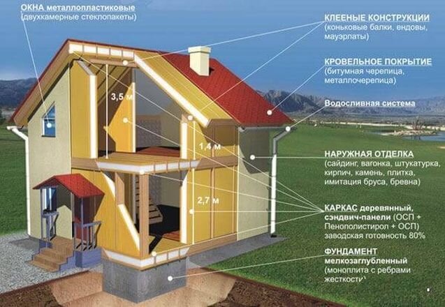 Панельно-каркасное домостроительство по немецкой технологии