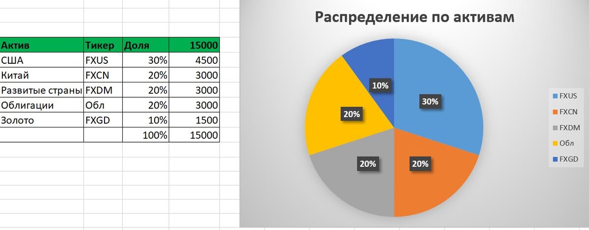 Это заданная структура портфеля. Стараюсь ее выдерживать при докупках.