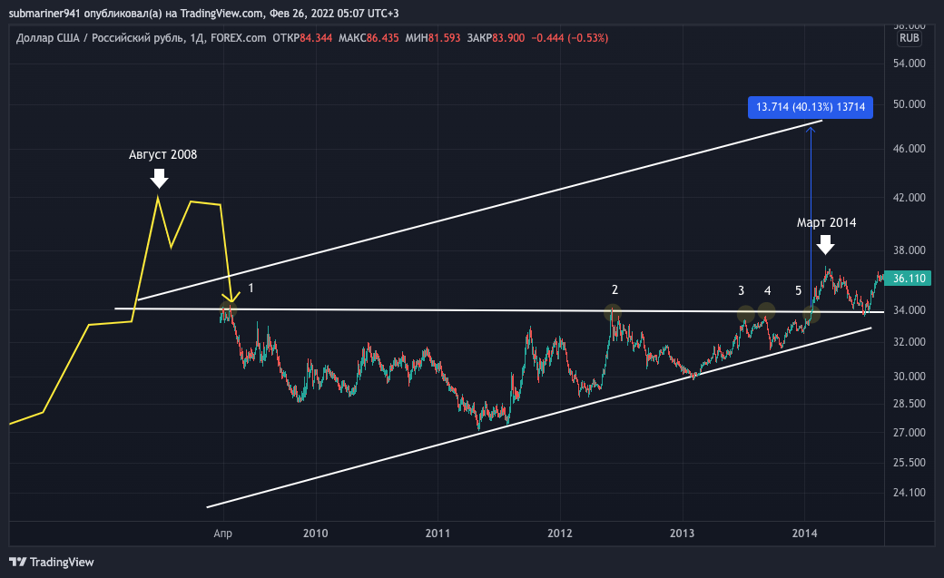 График изменения цены пары USDRUB с 2008 по 2014 год (период 6 лет)