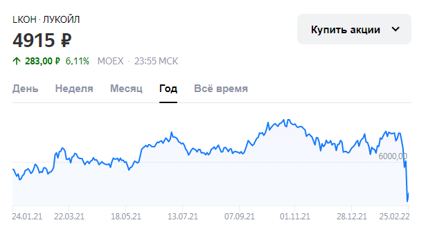 Скрин курса акций Лукойл на 09.03.2022г. (изображение из открытых источников).