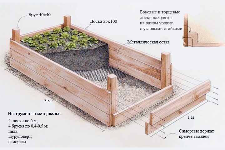 Высокие грядки своими руками от покупки досок до наполнения | уДачный проект | Дзен