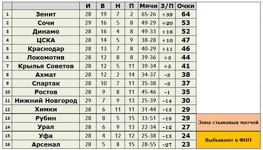 Создано в Exel