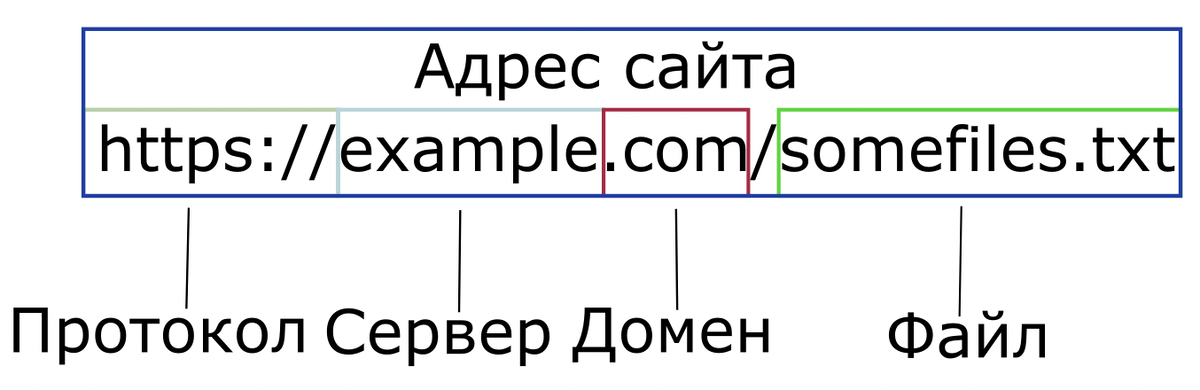 Проанализируйте изображение какой фрагмент пропущен на схеме