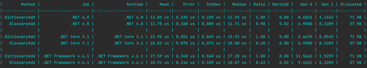 Benchmark: C# add to Dictionary<int,int> vs custom special dictionary