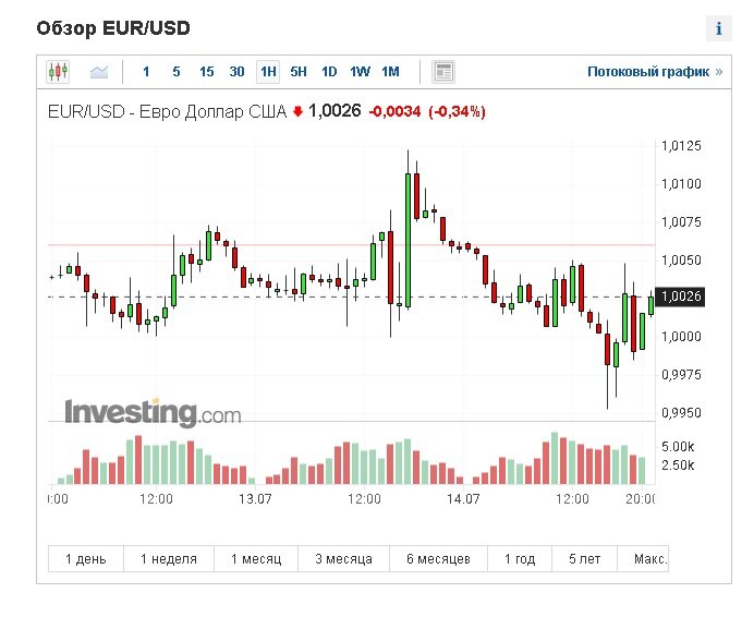 Изображение взято с сайта https://ru.investing.com/currencies/eur-usd