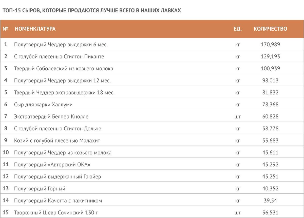 Продажи магазина на Белинского, 30, с 1 января по 7 июля 2022 года. 