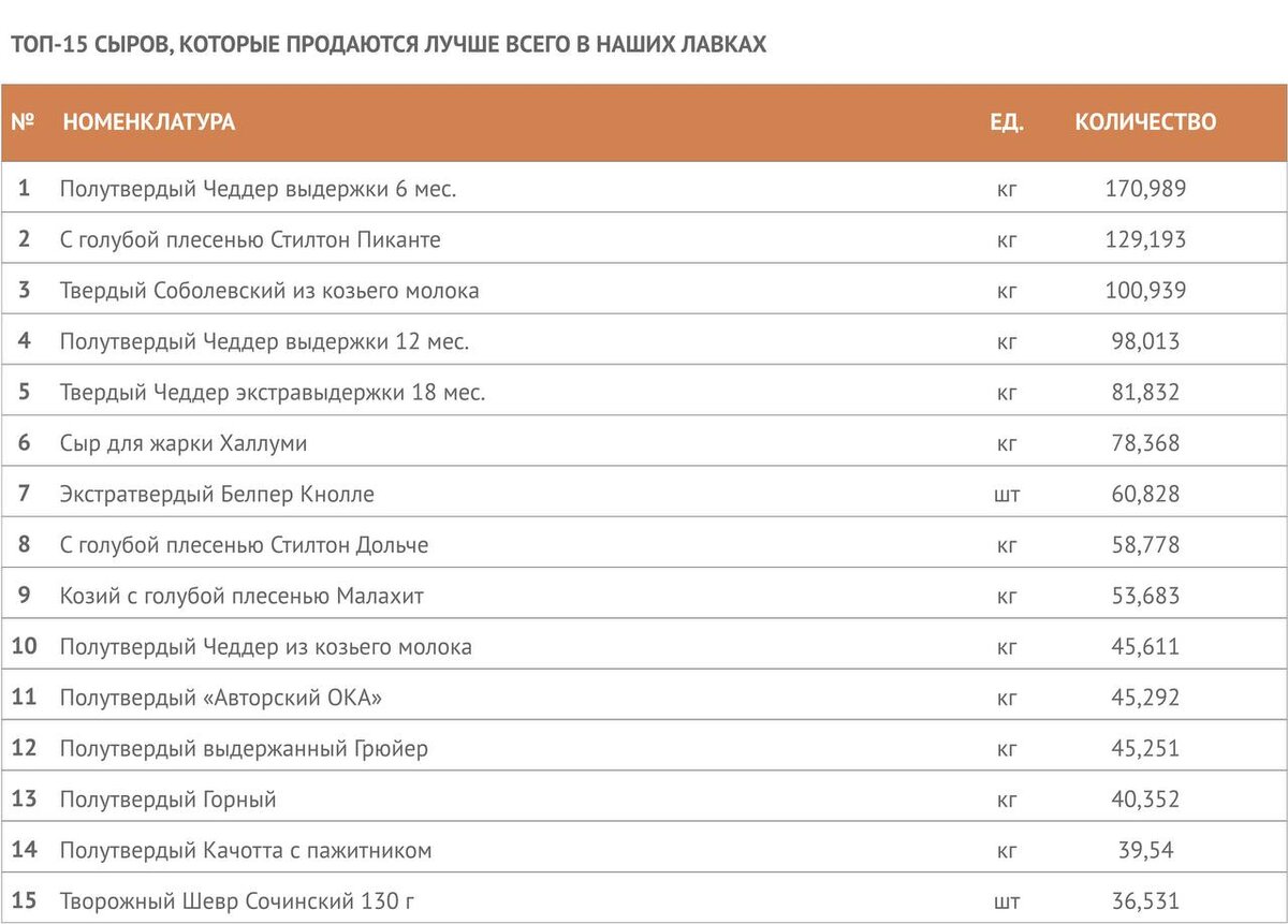 Продажи магазина на Белинского, 30 - за первое полугодие 2025 г. 