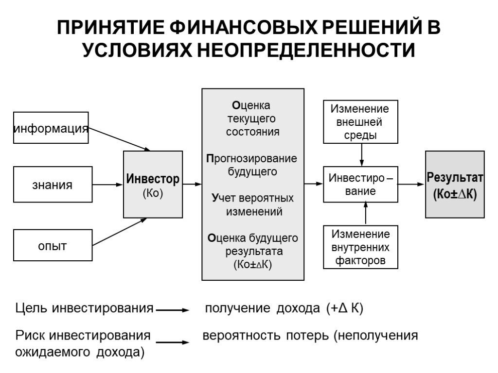 Реализация финансовых решений. Алгоритм принятия решений в условиях неопределенности. Схемы принятия решений в условиях неопределенности. Принятие решений в условиях неопределенности. Принятие решений в условиях неопределенности и риска.