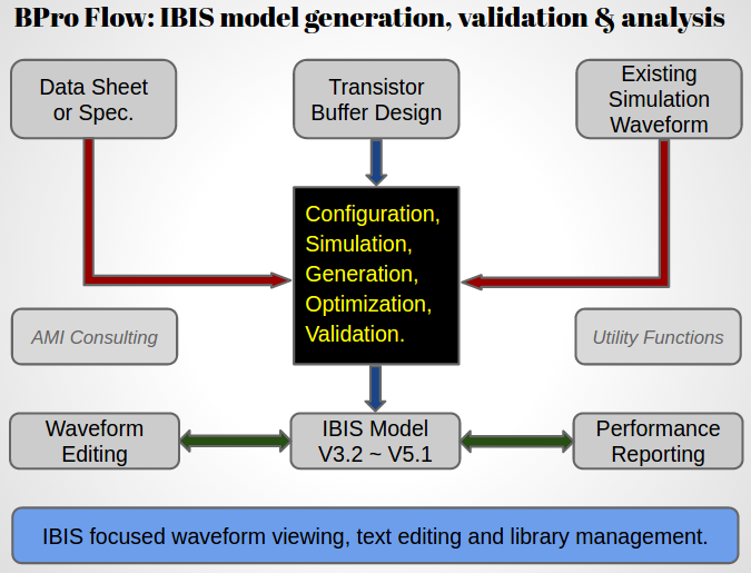 IBIS - действенное средство моделирования электрических свойств цифровых интегральных микросхем