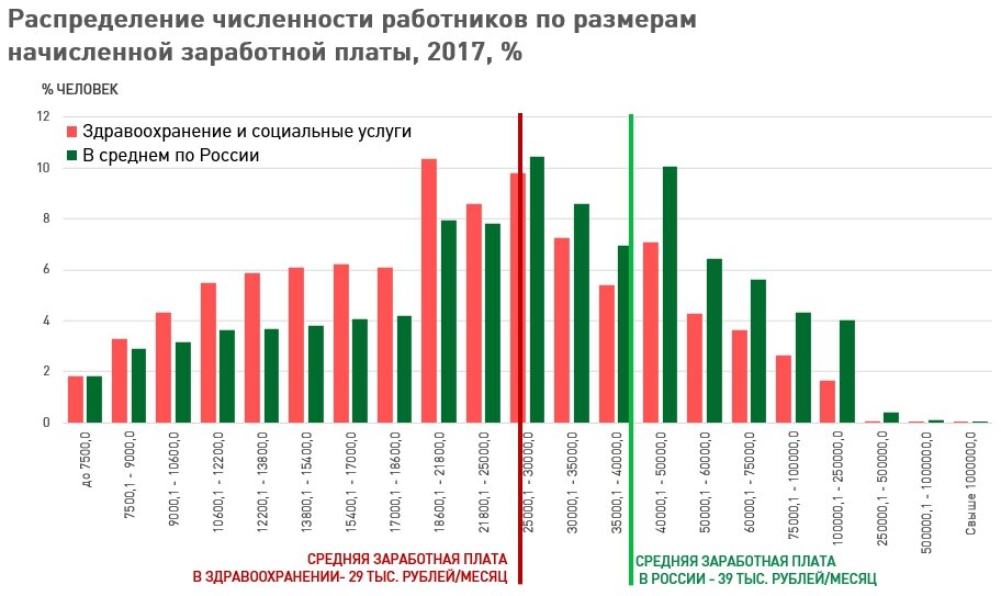 Медианная зарплата в спб 2024. Распределение численности по размерам заработной платы. Распределение работников по величине зарплаты в России. Распределение заработной платы в Москве. Распределение ЗП В процентах.