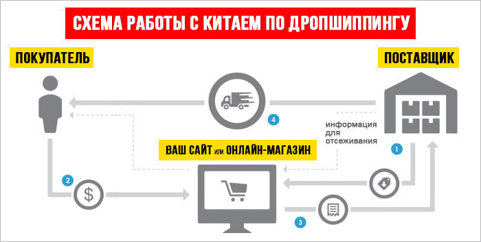 Работая по схеме дропшиппинга, вы сводите финансовые риски к минимуму!