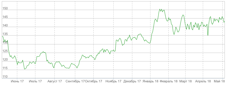 Бычий тренд на годовом графике акций Газпрома, investfunds.ru