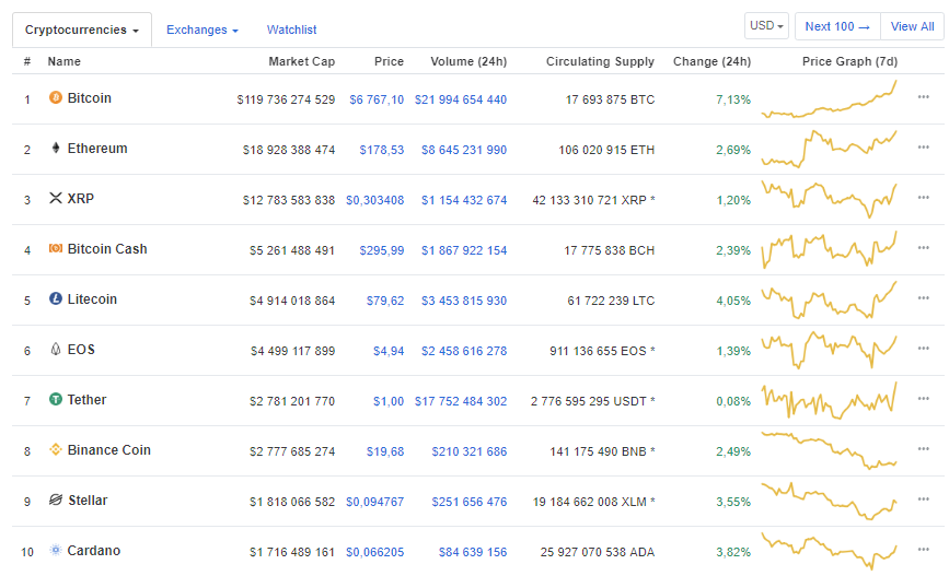Топ 10 криптовалют по данным coinmarketcap
