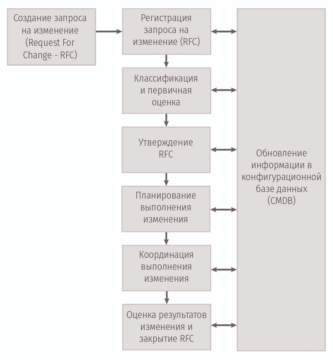 Управление ИТ-процессами и услугами | 4CIO: Клуб Топ-менеджеров России |  Дзен