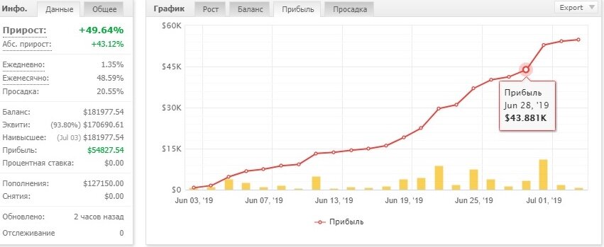 В сплывающем окне видно, что на 28.06. робот заработал 438,81$. Слева данные на сегодняшний день. Я не додумалась сделать скриншот со статистикой 28.06.