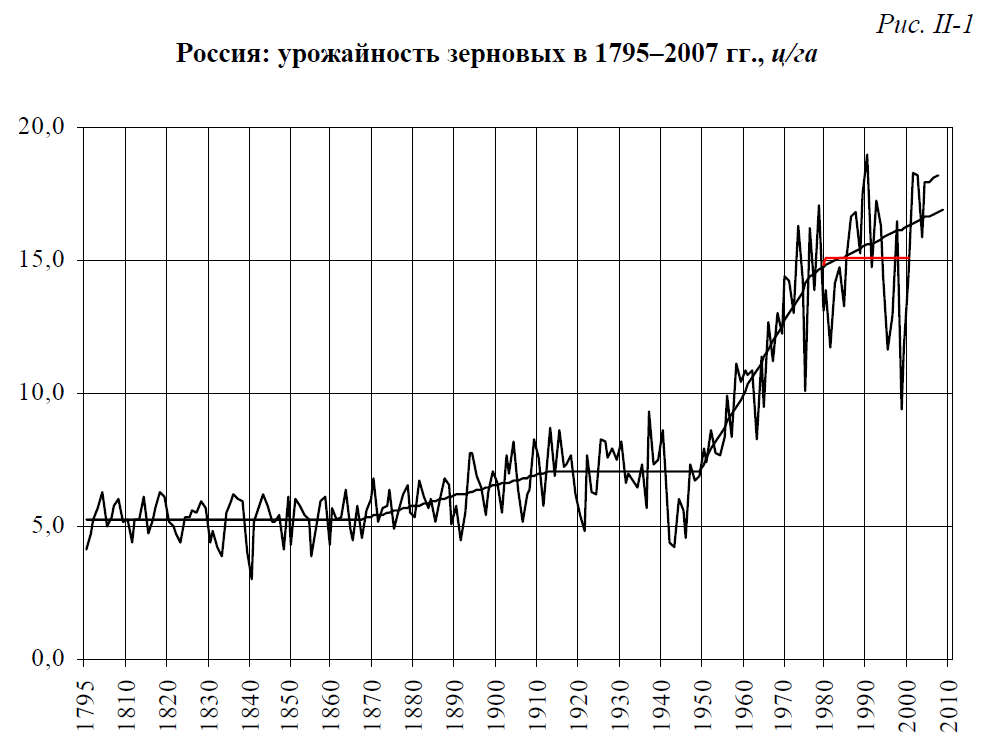 Источник: Растянников В.Г., Дерюгина И.В. Урожайность хлебов в России. 1795–2007.