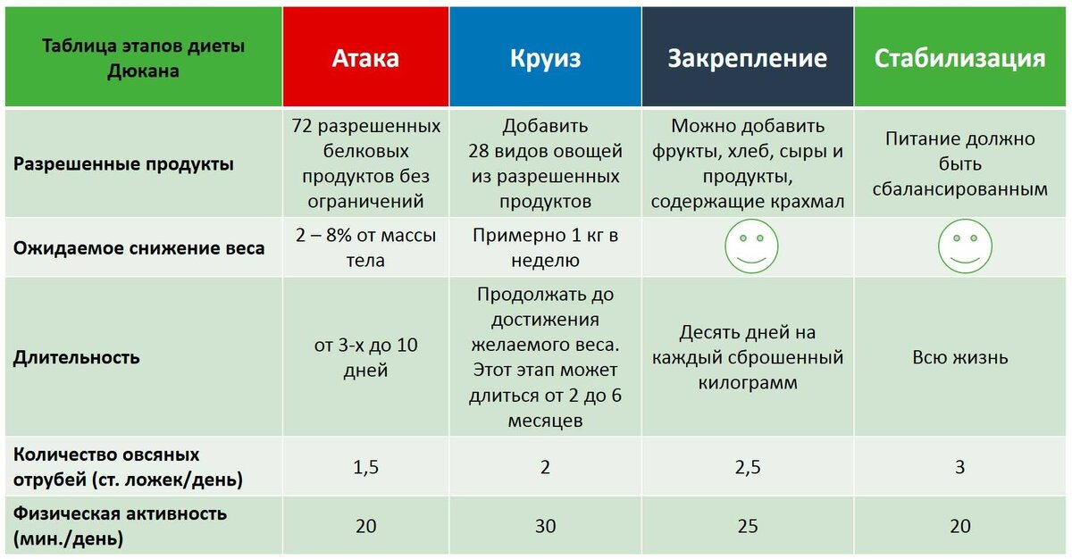 Диета Дюкана - калькулятор, рассчитать этапы для похудения