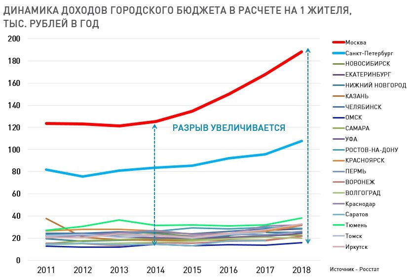 Доходы москвы