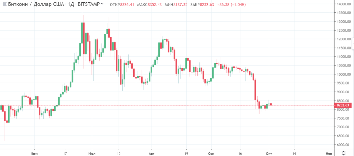 График bitcoin. Данные: TradingView