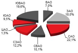 Структура предложения квартир комфорт-класса сегмента
на начальных этапах строительства по округам, %,Уровень средневзвешенной цены квартир комфорт-класса на
начальных этапах строительства по округам, тыс. руб./кв. м