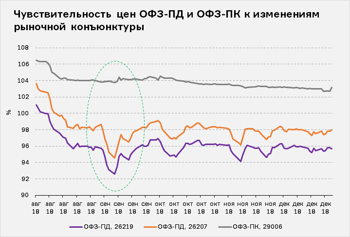 ОФЗ-ПК. ОФЗ 26207. ОФЗ 29 кода с переменным Купоном.