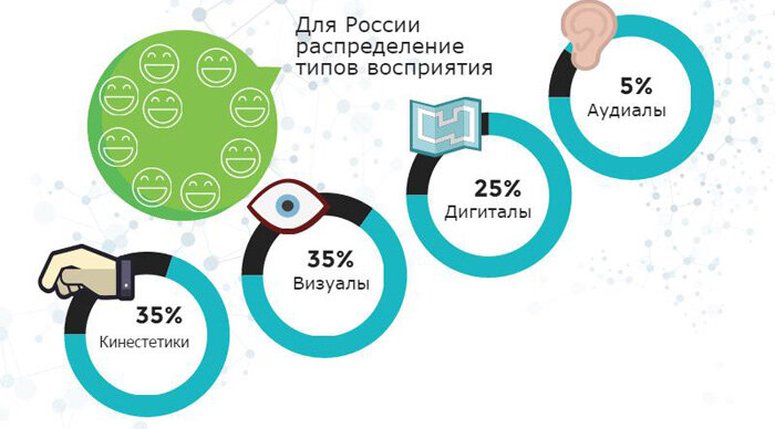 Картинка взята с сайта: http://razvitie-intellecta.ru/vizual-audial-kinestet-i-digital-kak/ 