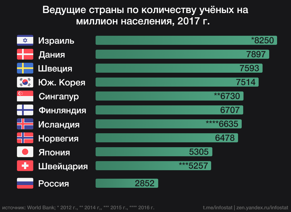 Количество учёных по странам. Рейтинг стран по количеству ученых. Сеолько учёных в России.