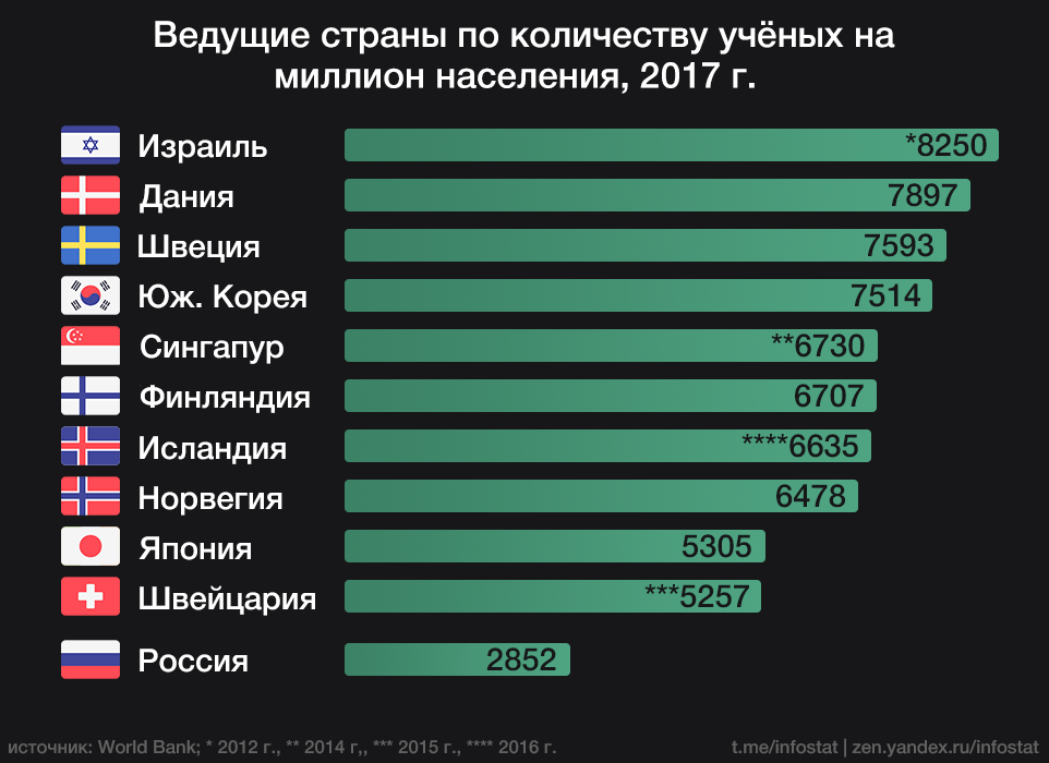 Сколько человек больше. Количество учёных по странам. Количество ученых по странам мира. Сколько учёных в России. Количество ученых в России.