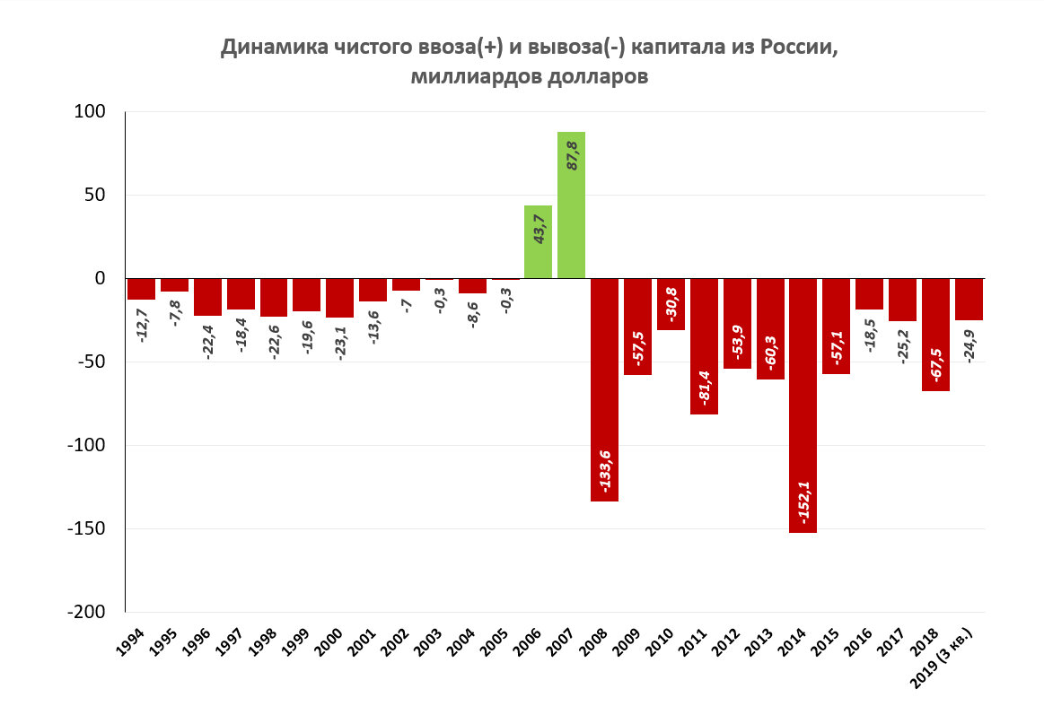 Динамика ввоза и вывоза капитала из РФ