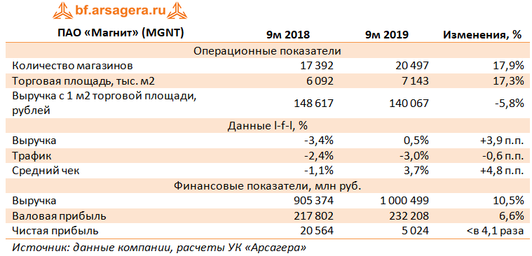 Характеристика пао. ПАО магнит. Основные показатели финансовой деятельности ПАО магнит. Экономические показатели ПАО магнит. Местонахождение ПАО магнит