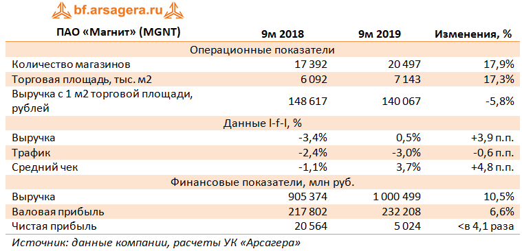 Коммерческая выручка. ПАО магнит. Основные показатели финансовой деятельности ПАО магнит. Экономические показатели ПАО магнит. Местонахождение ПАО магнит.