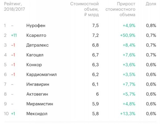 Один из самых продаваемых медицинских препаратов в России.