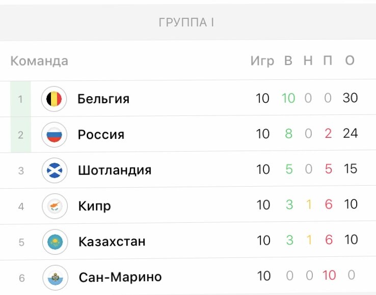 Итоговые результаты отборочного цикла