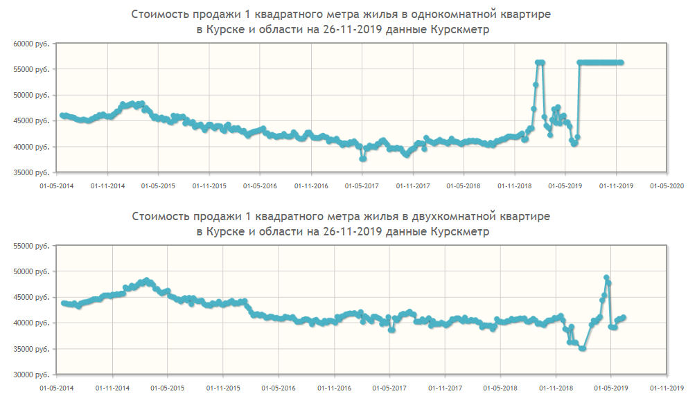 За сколько лучше покупать